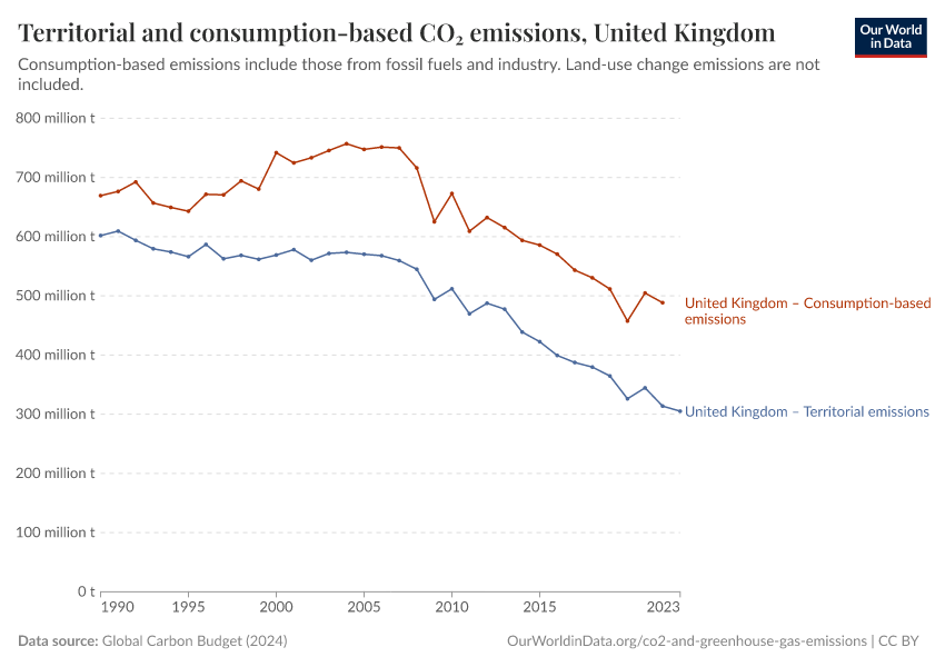 Territorial and consumption-based CO₂ emissions