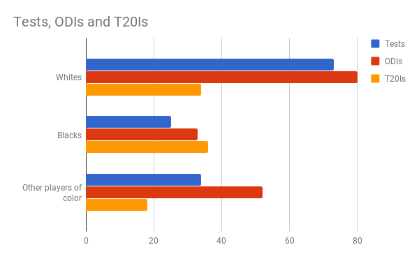 Distribution of caps among whites, blacks and other players of color The Bastion