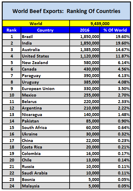 World Beef Exports The Bastion