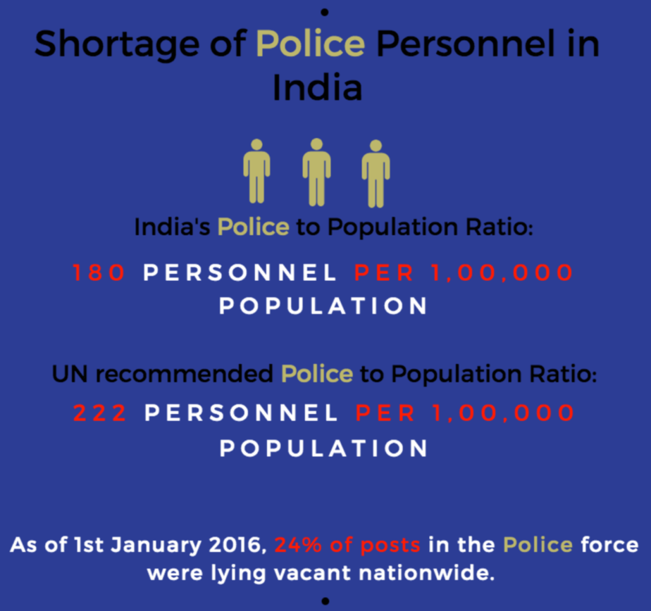 India has one of the poorest police ratios in the world The Bastion