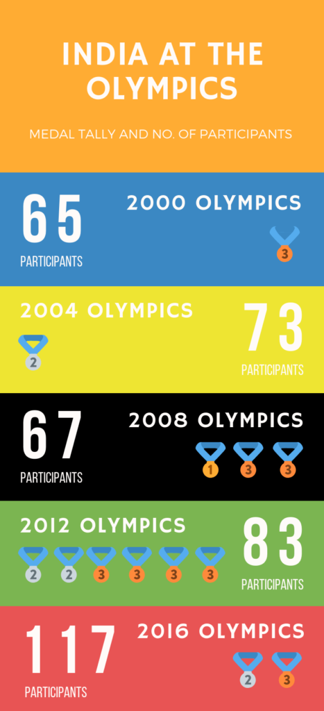 The Bastion Olympics India