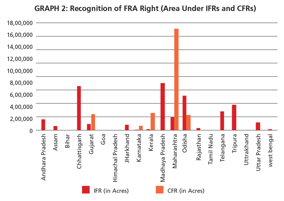 Forest Rights Act