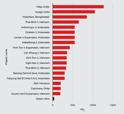 Sulphur oxides emission