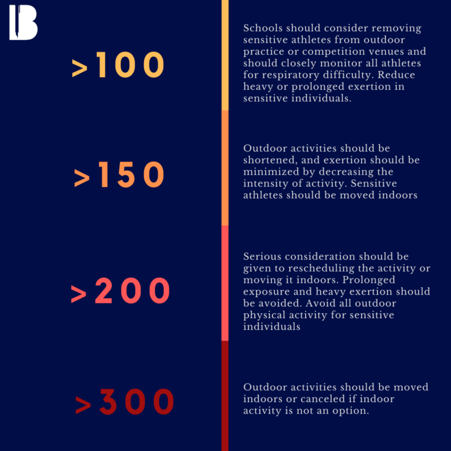 The NCAA's guidelines for training and outdoor activities in accordance with the USEPA