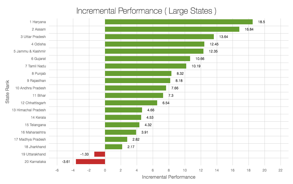 NITI Aayog Incremental_Performance_Large_States