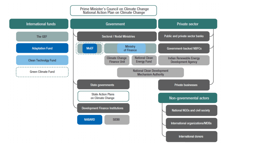 Coordination of Climate Finance in India