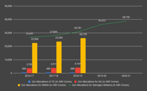 GoI Allocations for Samagra Shiksha