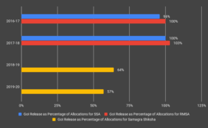 GoI release as percentage of allocations for Samagra Shiksha